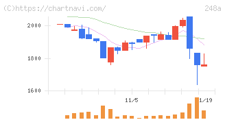 キッズスター(248A)の日足チャート