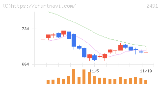 バリューコマース(2491)の日足チャート