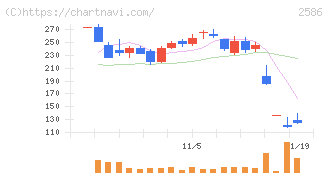 フルッタフルッタ(2586)の日足チャート
