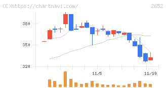 まんだらけ(2652)の日足チャート