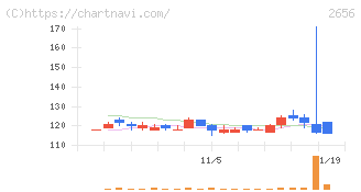 ベクターホールディングス(2656)の日足チャート