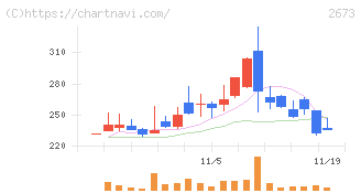 夢みつけ隊(2673)の日足チャート