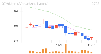 ＩＫホールディングス(2722)の日足チャート