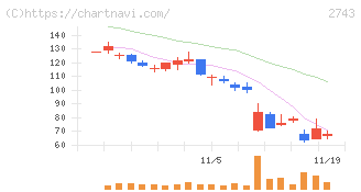 ピクセルカンパニーズ(2743)の日足チャート