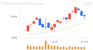 双日(2768)の日足チャート