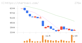 ククレブ・アドバイザーズ(276A)の日足チャート