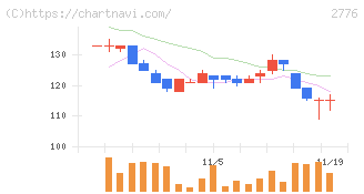 新都ホールディングス(2776)の日足チャート
