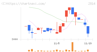 佐藤食品工業(2814)の日足チャート