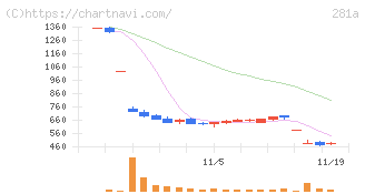 インフォメティス(281A)の日足チャート