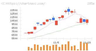 キオクシアホールディングス(285A)の日足チャート