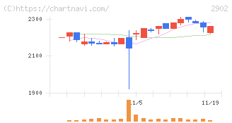 太陽化学(2902)の日足チャート