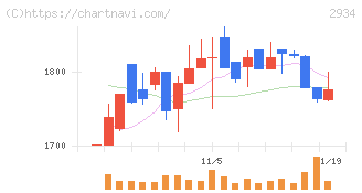 ジェイフロンティア(2934)の日足チャート