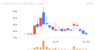 テクニスコ(2962)の日足チャート