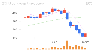 グッドライフカンパニー(2970)の日足チャート