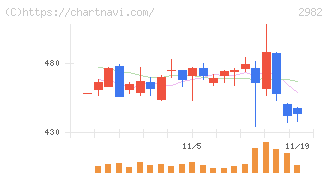 ＡＤワークスグループ(2982)の日足チャート