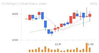 パシフィックネット(3021)の日足チャート