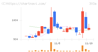 ｖｉｓｕｍｏ(303A)の日足チャート