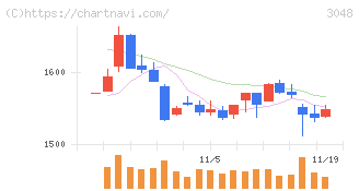 ビックカメラ(3048)の日足チャート