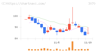 ジェリービーンズグループ(3070)の日足チャート
