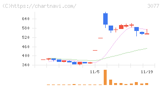 ホリイフードサービス(3077)の日足チャート
