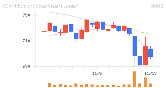 スターシーズ(3083)の日足チャート