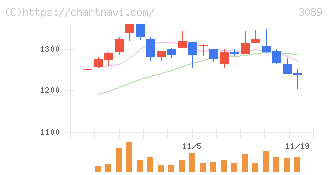 テクノアルファ(3089)の日足チャート