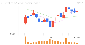ブロンコビリー(3091)の日足チャート