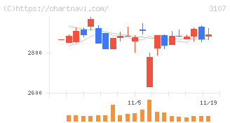 ダイワボウホールディングス(3107)の日足チャート