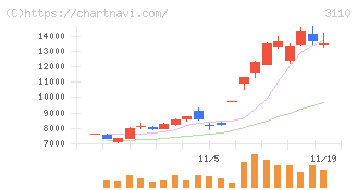 日東紡(3110)の日足チャート