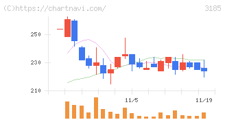 夢展望(3185)の日足チャート
