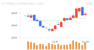 ネクステージ(3186)の日足チャート