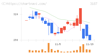 ミラタップ(3187)の日足チャート