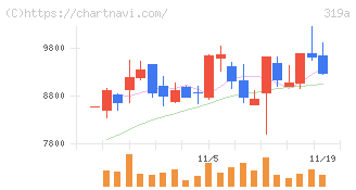 技術承継機構(319A)の日足チャート