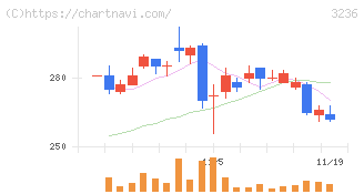 プロパスト(3236)の日足チャート