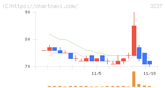 イントランス(3237)の日足チャート
