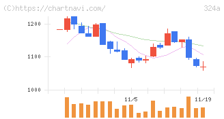 ブッキングリゾート(324A)の日足チャート