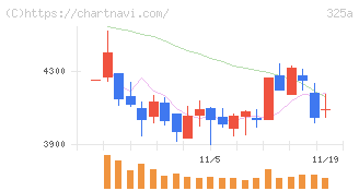 ＴＥＮＴＩＡＬ(325A)の日足チャート