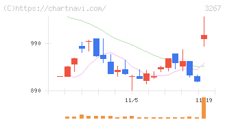 フィル・カンパニー(3267)の日足チャート