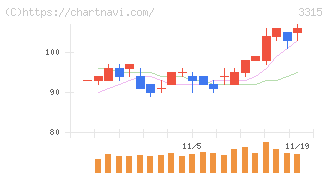 日本コークス工業(3315)の日足チャート