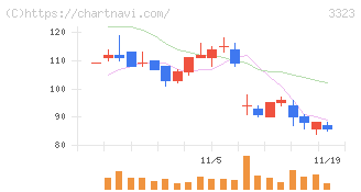 レカム(3323)の日足チャート
