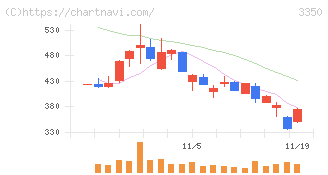 メタプラネット(3350)の日足チャート