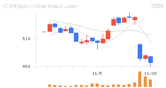 ｃｏｔｔａ(3359)の日足チャート