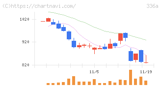 ダイナミックマッププラットフォーム(336A)の日足チャート