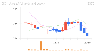 フジタコーポレーション(3370)の日足チャート