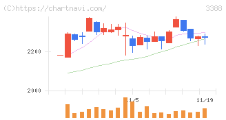 明治電機工業(3388)の日足チャート