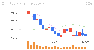 ＺｅｎｍｕＴｅｃｈ(338A)の日足チャート