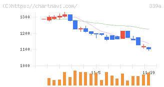 プログレス・テクノロジーズ　グループ(339A)の日足チャート