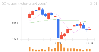 帝人(3401)の日足チャート