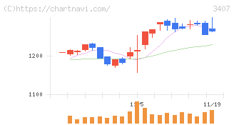 旭化成(3407)の日足チャート