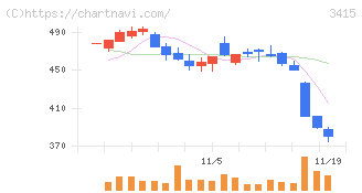 ＴＯＫＹＯ　ＢＡＳＥ(3415)の日足チャート